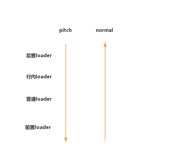 loader处理过程